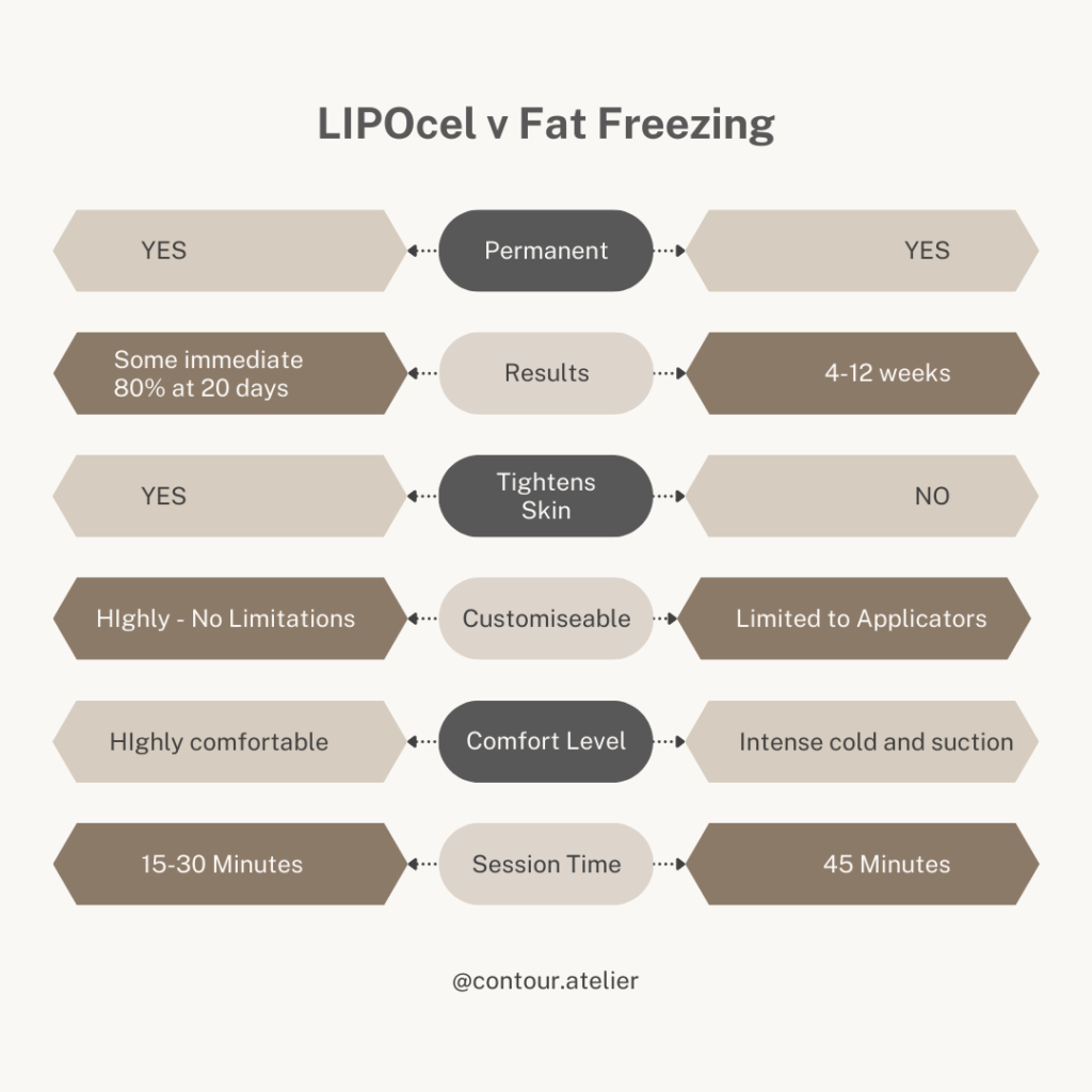 LIPOcel v Fat Freezing